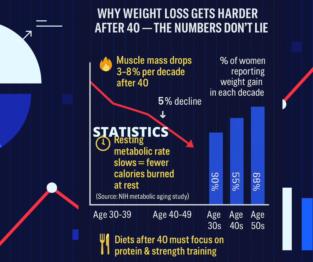 Infographic showing Weight Loss After 40 for Women with metabolism decline data, muscle mass loss stats, and age-related weight gain percentages